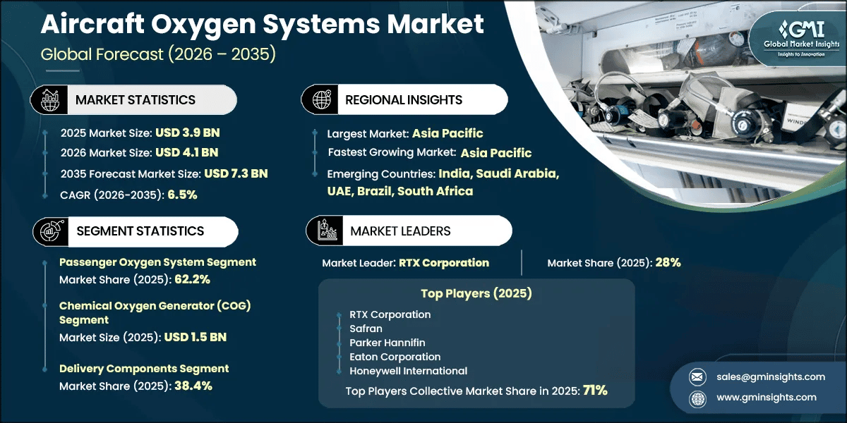Aircraft Oxygen Systems Market Research Report