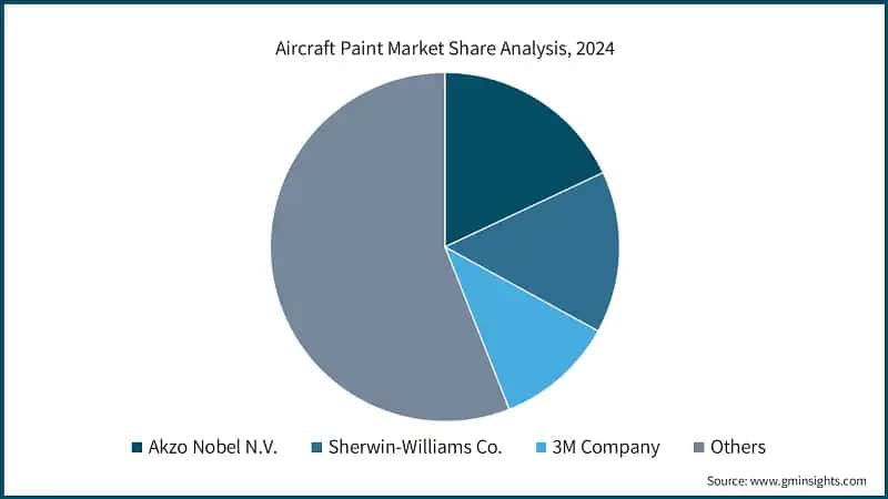 Aircraft Paint Market Share Analysis, 2024
