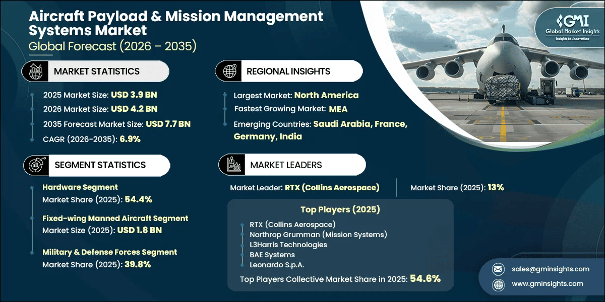 Aircraft Payload & Mission Management Systems Market Research Report