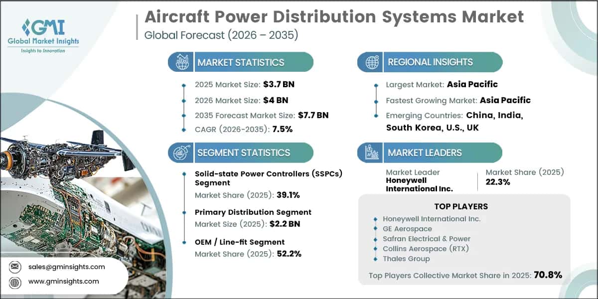 Aircraft Power Distribution Systems Market Research Report