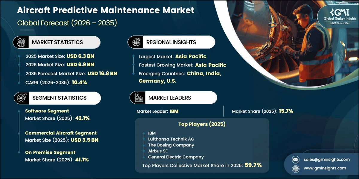 Aircraft Predictive Maintenance Market Research Report
