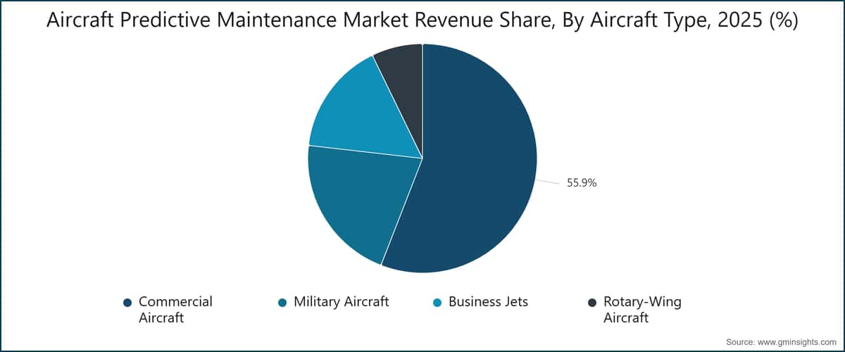 Aircraft Predictive Maintenance  Market Revenue Share, By Aircraft Type, 2025 (%)