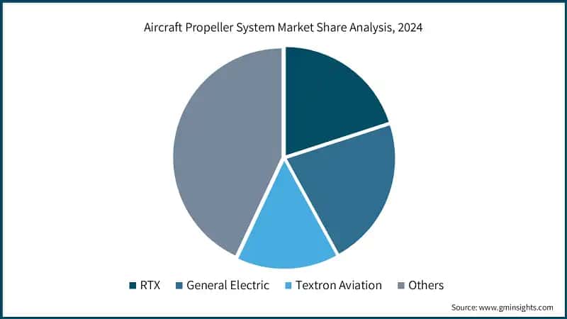 Aircraft Propeller System Market Share Analysis, 2024