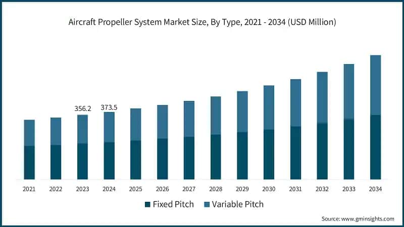 Aircraft Propeller System Market Size, By Type, 2021 - 2034 (USD Million)