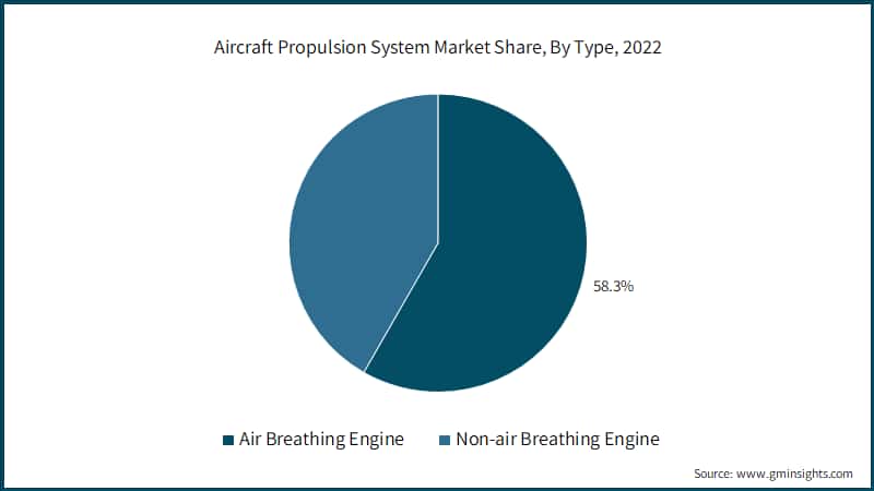 Aircraft Propulsion System Market Share, By Type, 2022