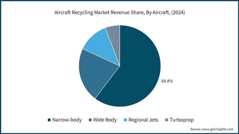 Aircraft Recycling Market Revenue Share, By Aircraft, (2024)