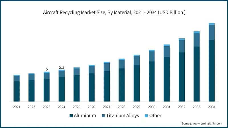 Aircraft Recycling Market Size, By Material, 2021 - 2034 (USD Billion&nbsp;)