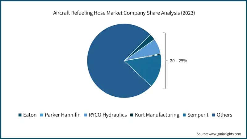 Aircraft Refueling Hose Market Company Share Analysis (2023)