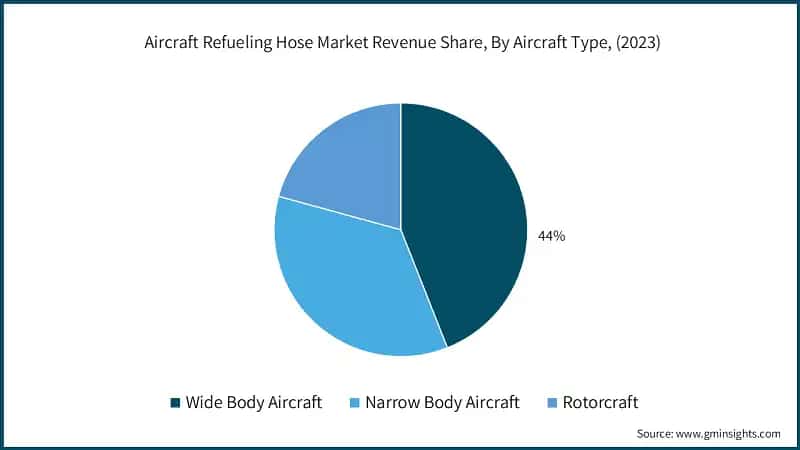 Aircraft Refueling Hose Market Revenue Share, By Aircraft Type, (2023)