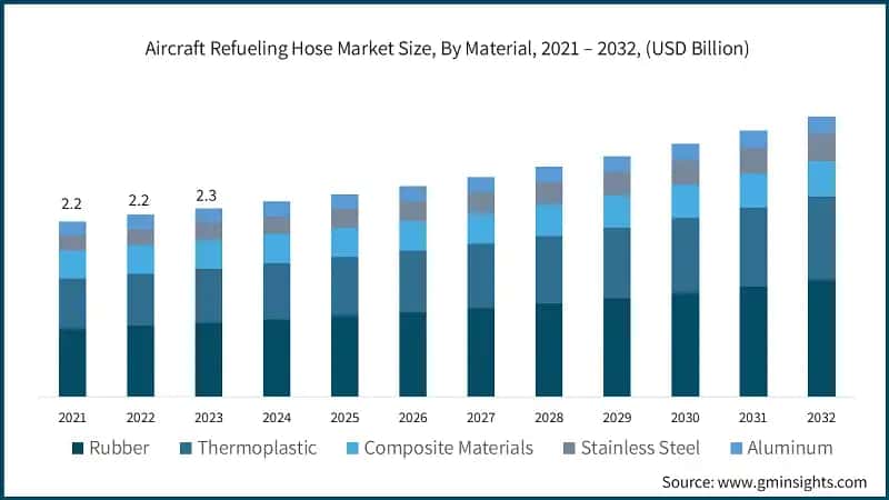 Aircraft Refueling Hose Market Size, By Material, 2021 – 2032, (USD Billion)