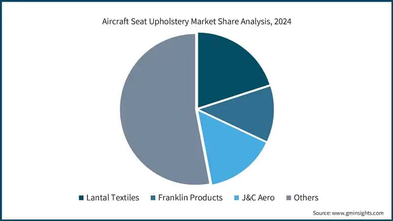 Aircraft Seat Upholstery Market Share Analysis, 2024