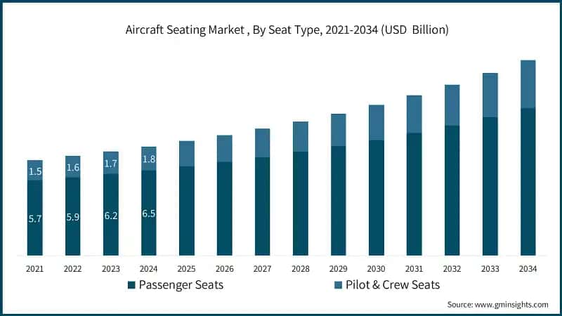 Aircraft Seating Market , By Seat Type, 2021-2034 (USD Billion)