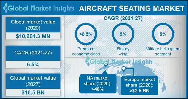 Aircraft Seating Market Overview