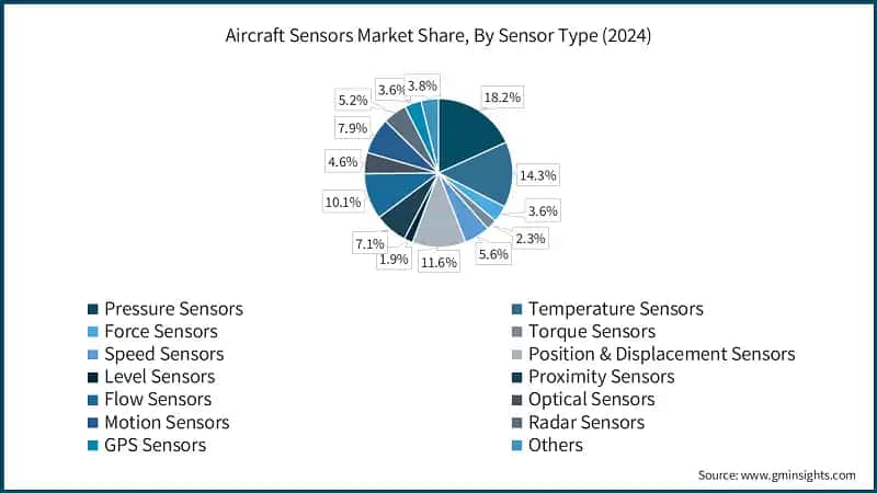 Aircraft Sensors Market Share, By Sensor Type (2024)