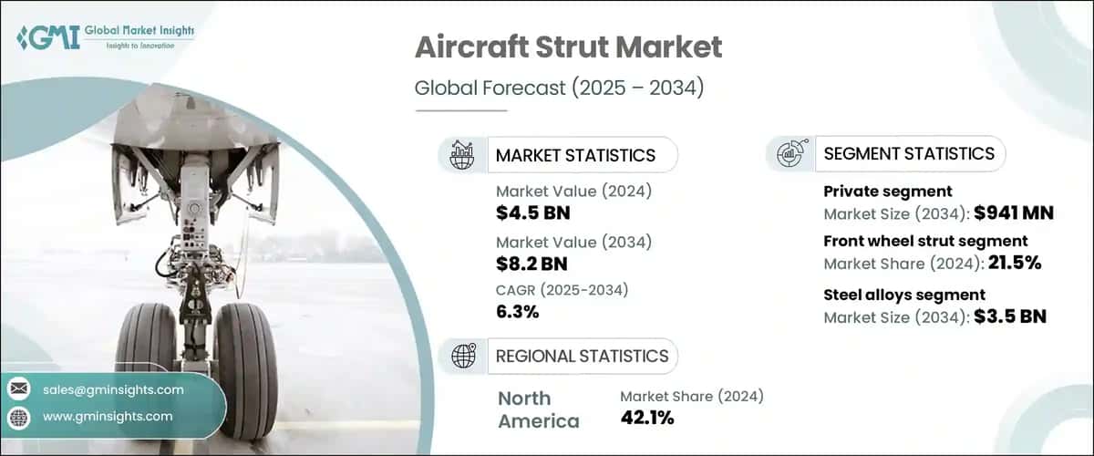 Aircraft Strut Market