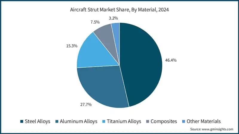 Aircraft Strut Market Share, By Material, 2024