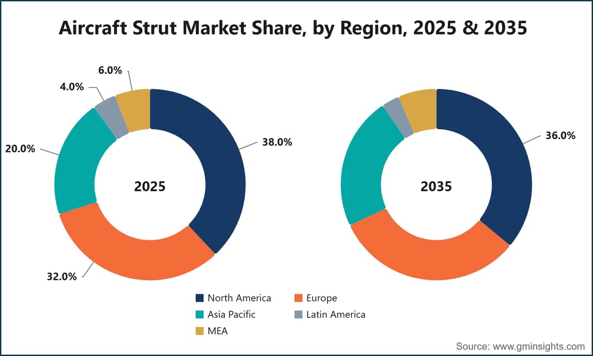 Aircraft Strut Market Share, by Region, 2025 & 2035