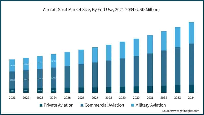Aircraft Strut Market Size, By End Use, 2021-2034 (USD Million)