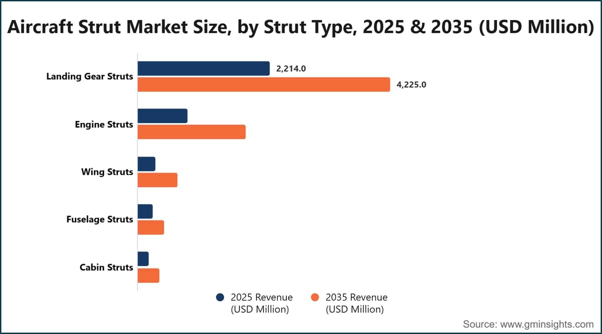Aircraft Strut Market Size, by Strut Type, 2025 & 2035 (USD Million)