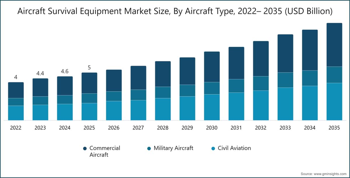 航空機用サバイバル装備市場の規模、航空機タイプ別、2022〜2035年（10億米ドル）