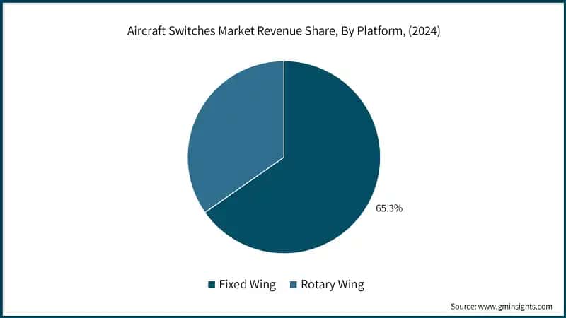 Aircraft Switches Market Revenue Share, By Platform, (2024)