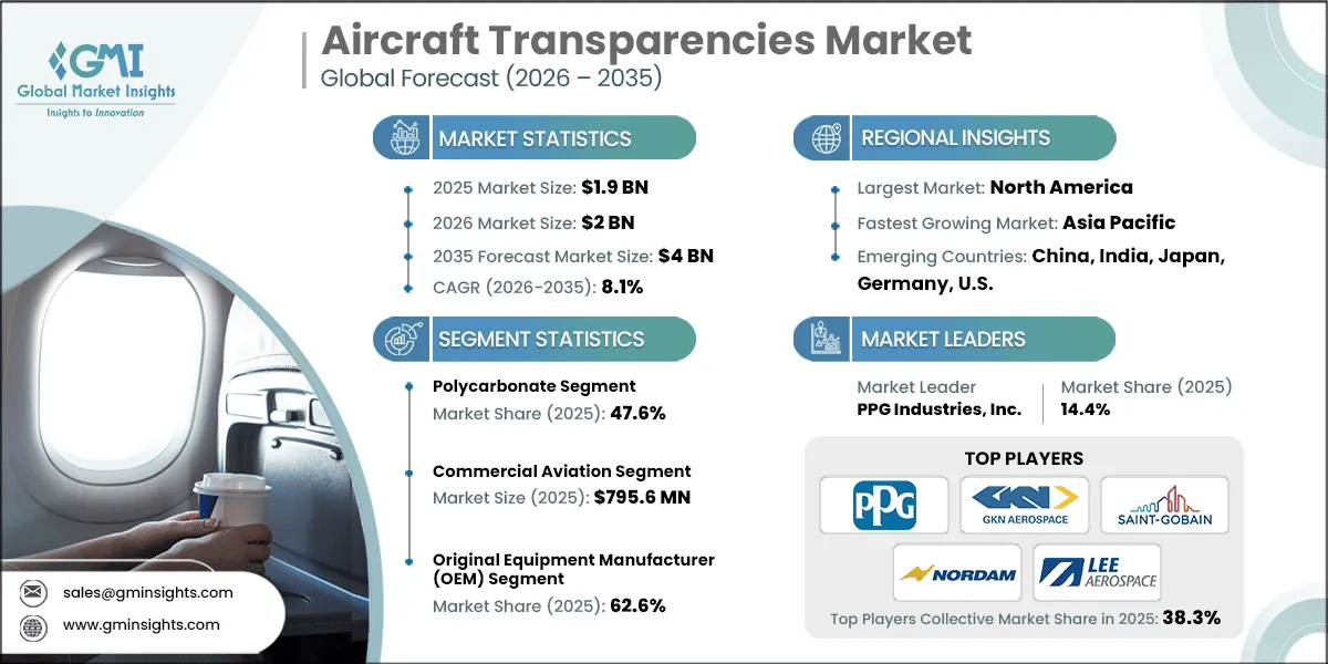 Aircraft Transparencies Market Research Report