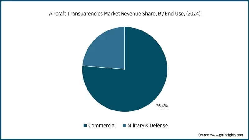 Aircraft Transparencies Market Revenue Share, By End Use, (2024)
