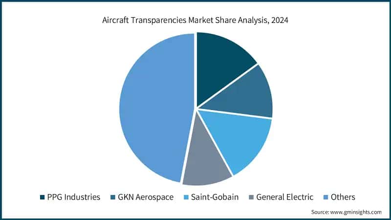 Aircraft Transparencies Market Share Analysis, 2024