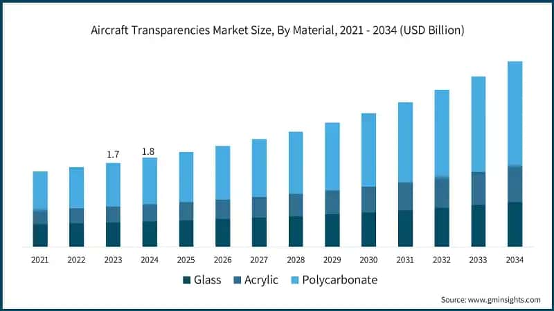 Aircraft Transparencies Market Size, By Material, 2021 - 2034 (USD Billion)
