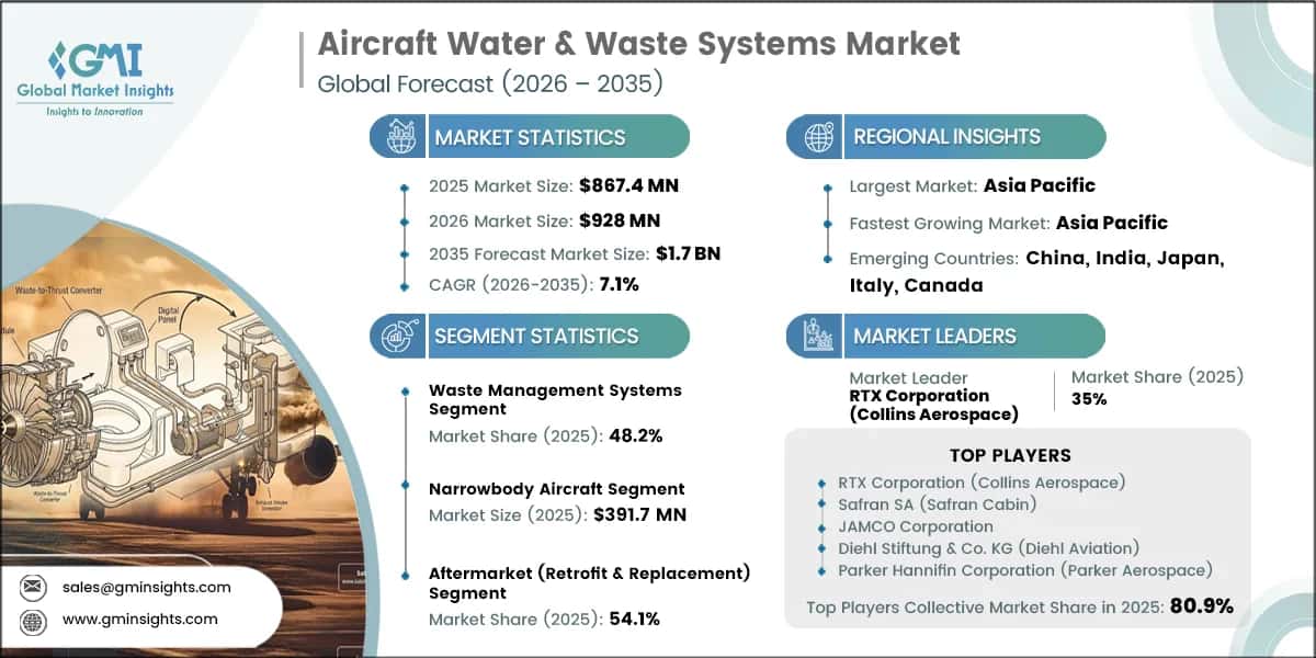 Marktforschungsbericht zum Markt für Wasser- und Abwassersysteme in Flugzeugen