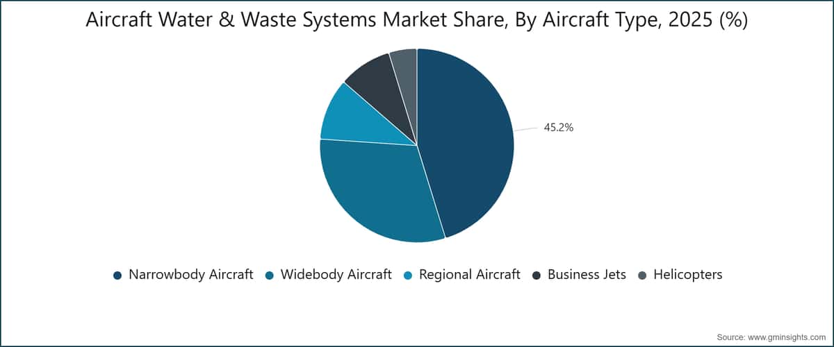 Marktanteil für Wasser- und Abwassersysteme für Flugzeuge nach Flugzeugtyp, 2025 (%)