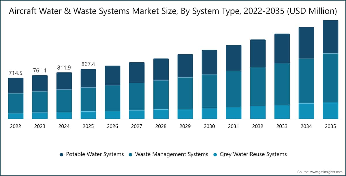 Marktgröße für Wasser- und Abwassersysteme für Flugzeuge nach Systemtyp, 2022–2035 (Mio. USD)