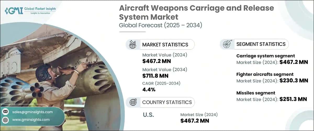 Aircraft Weapons Carriage and Release System Market