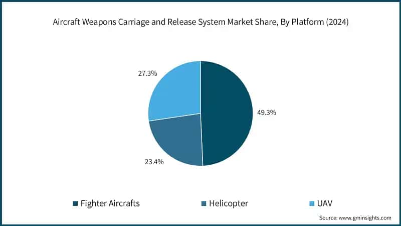 Aircraft Weapons Carriage and Release System Market Share, By Platform (2024)