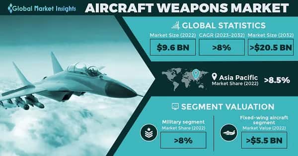 Aircraft Weapons Market 