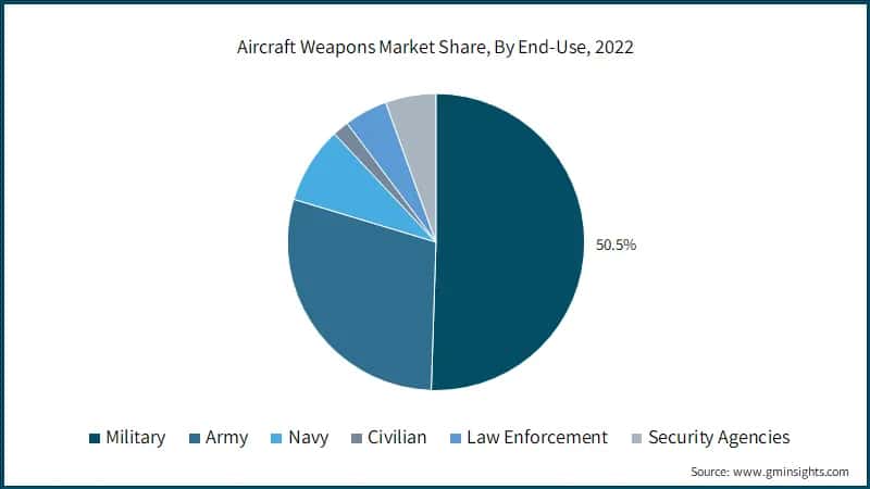  Aircraft Weapons Market Share, By End-Use, 2022
