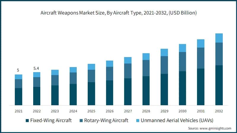 Aircraft Weapons Market Size, By Aircraft Type, 2021-2032, (USD Billion)
