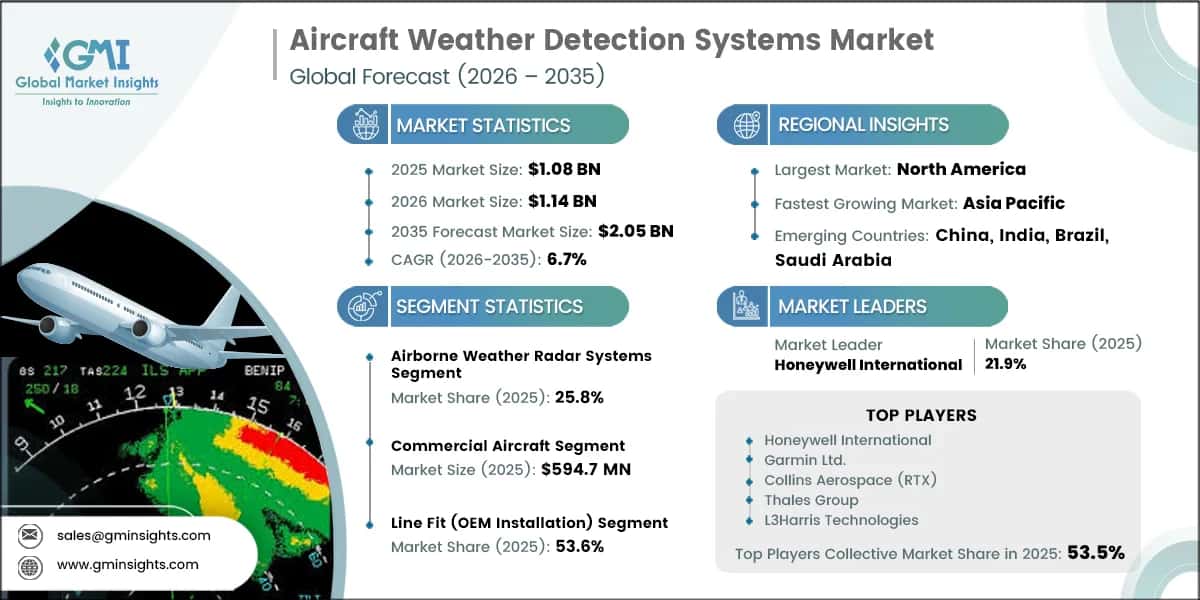 Aircraft Weather Detection Systems Market Research Report