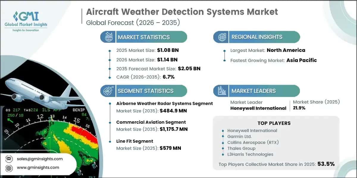 Aircraft Weather Detection Systems Market Research Report