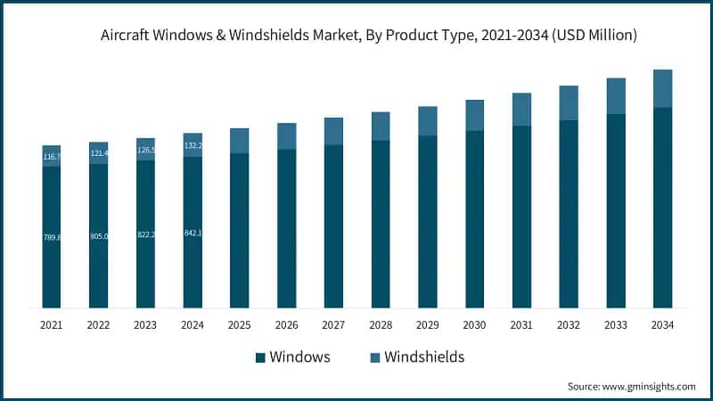 Aircraft Windows & Windshields Market, By Product Type, 2021-2034 (USD Million)