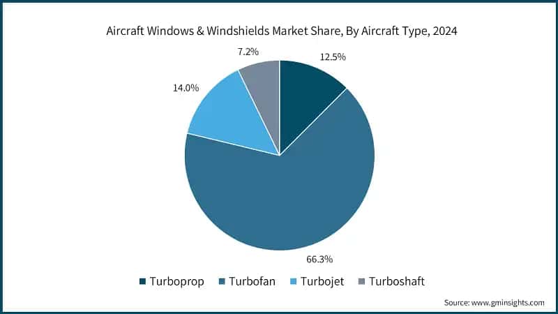 Aircraft Windows & Windshields Market Share, By Aircraft Type, 2024