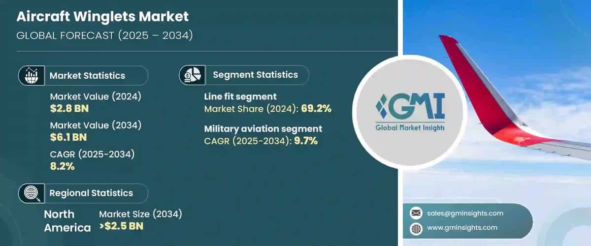 Aircraft Winglets Market