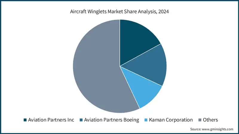 Aircraft Winglets Market Share Analysis, 2024