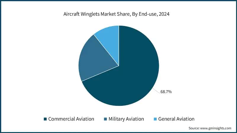 Aircraft Winglets Market Share, By End-use, 2024