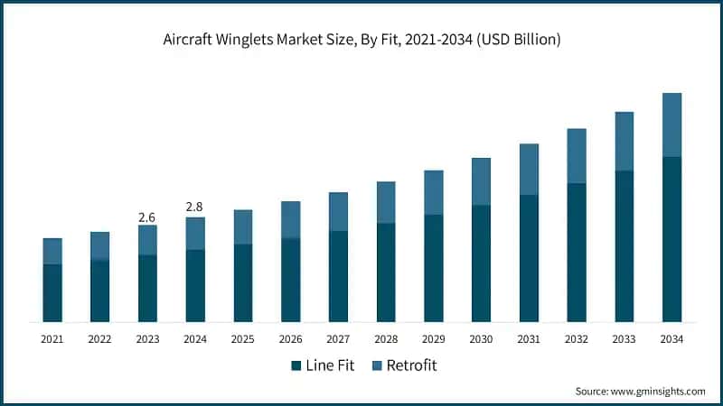 Aircraft Winglets Market Size, By Fit, 2021-2034 (USD Billion)