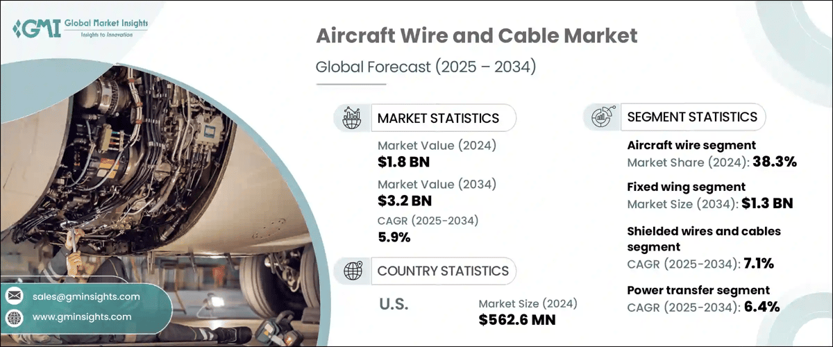 Aircraft Wire and Cable Market
