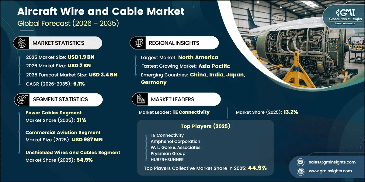 Aircraft Wire and Cable Market Research Report