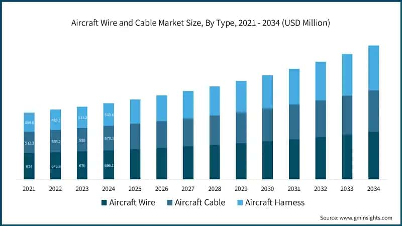 Aircraft Wire and Cable Market Size, By Type, 2021 - 2034 (USD Million)