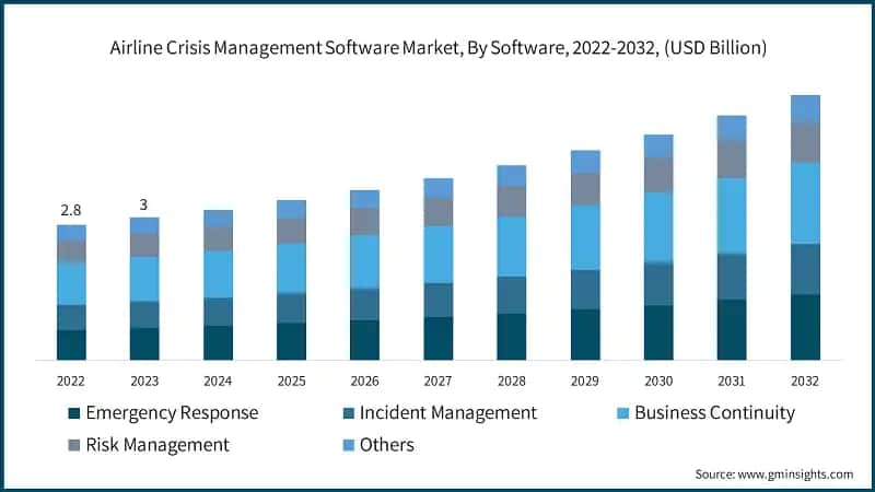  Airline Crisis Management Software Market, By Software, 2022-2032, (USD Billion)