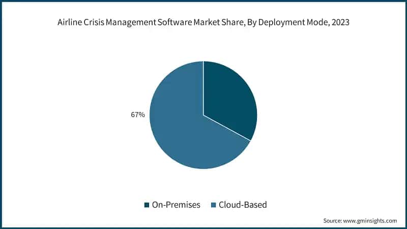 Airline Crisis Management Software Market Share, By Deployment Mode, 2023